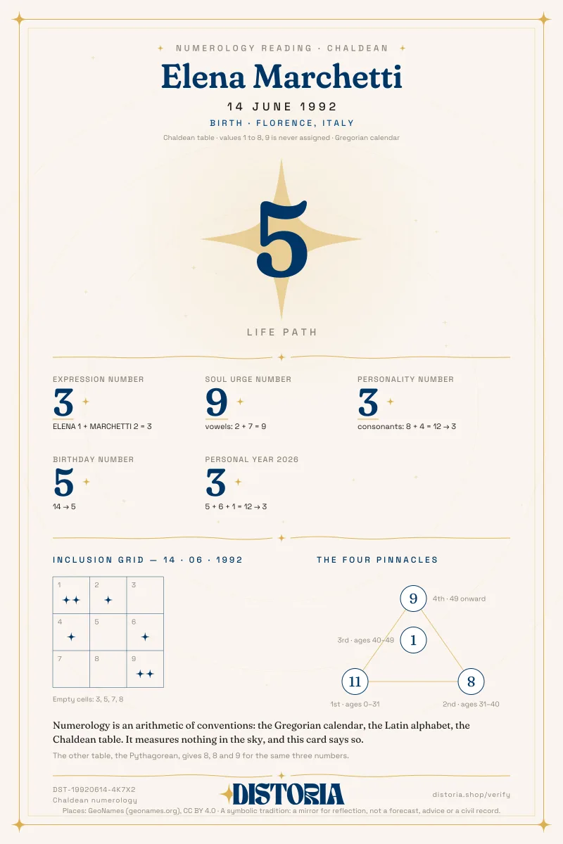 Sample card — Chaldean numerology