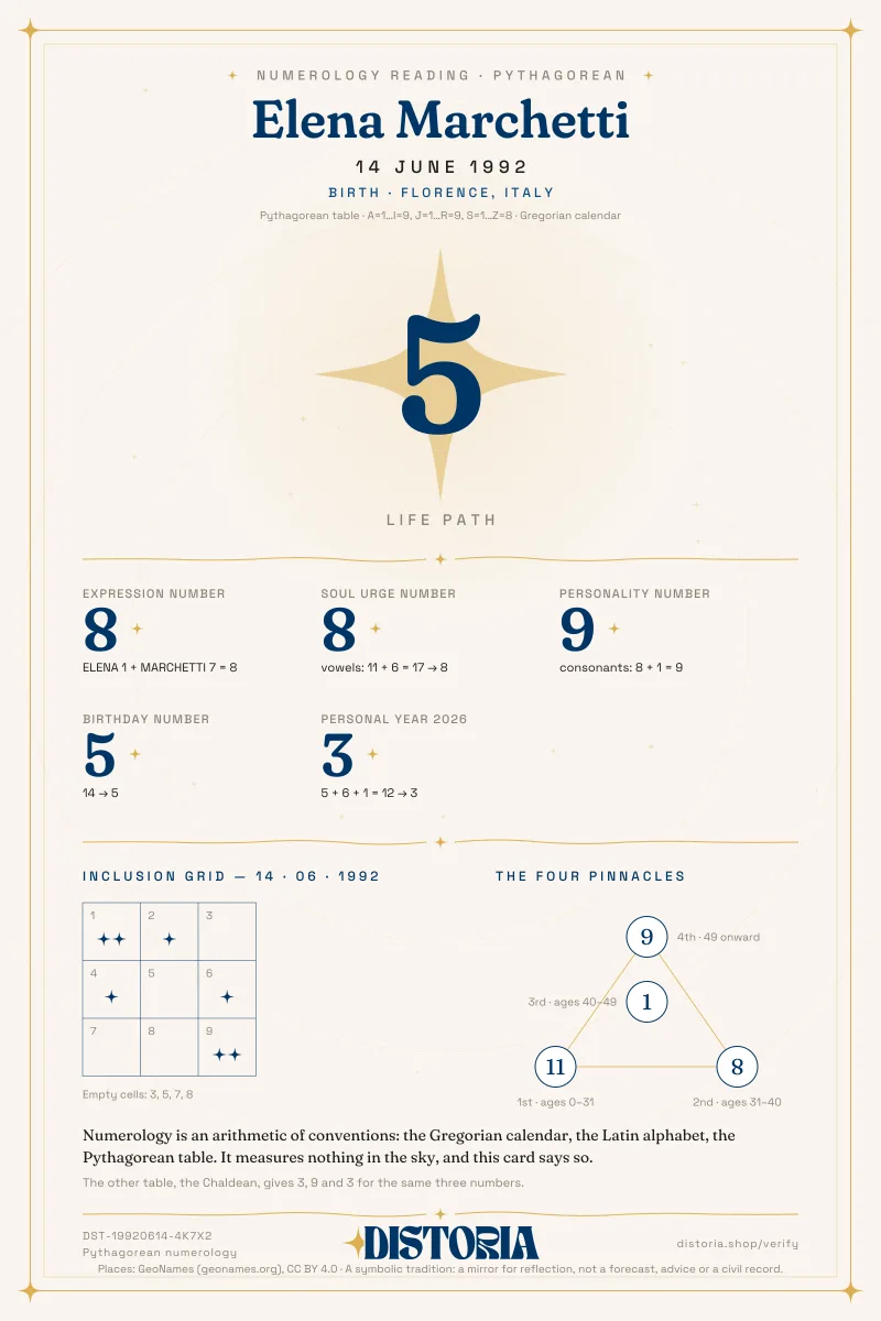 Sample card — Pythagorean numerology